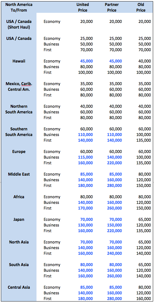 United Mileage Plus Travel Award Chart